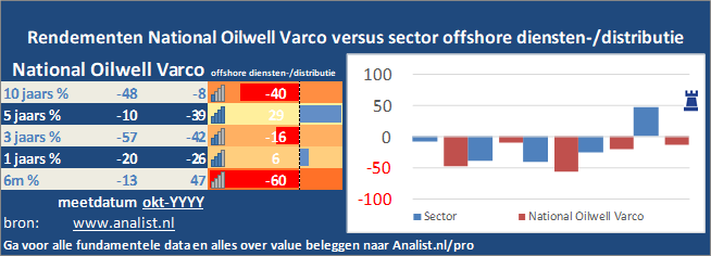 beurskoers/><br></div>Over de periode van 1 januari 2020 tot en met augustus 2020  verloor  het aandeel ruim 64 procent. </p><p class=